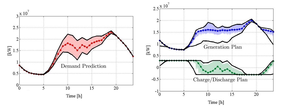 Interval Analysis