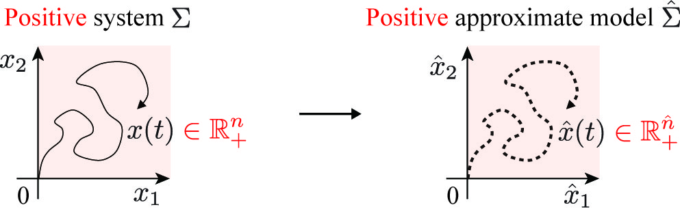 Structured Model Reduction