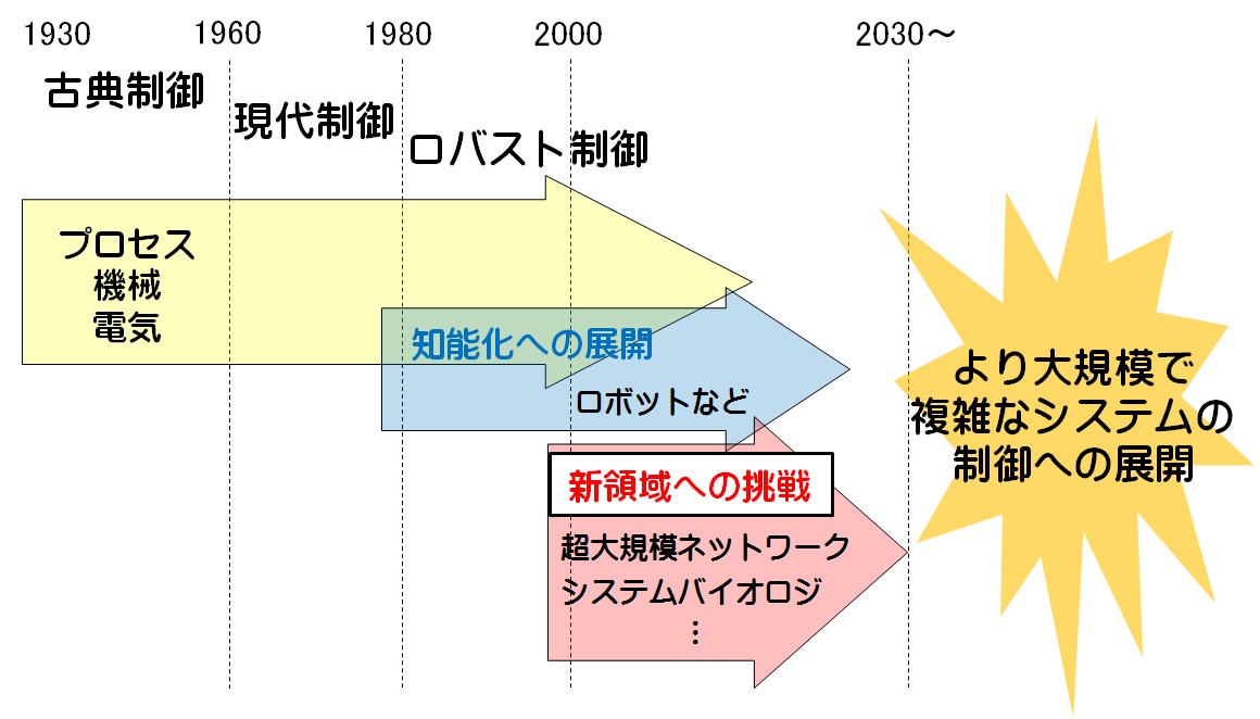 制御工学研究の流れ