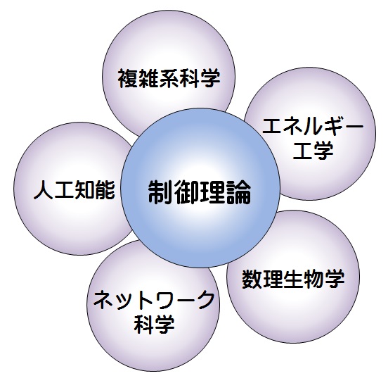 制御理論と関連分野