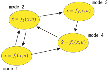 複数のモードをもつハイブリッドシステムの概念図